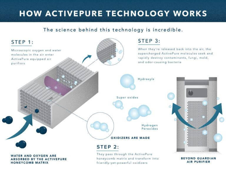 NASA Tabanlı ActivePure Technolojisi FDA uyumlu Askeri Laboratuar Testleri havadaki SARS CoV-2 virüs% 99.9 ortadan kaldırır